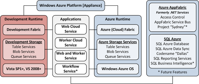 OakLeaf Systems: Windows Azure and Cloud Computing Posts for 9/17/2010+